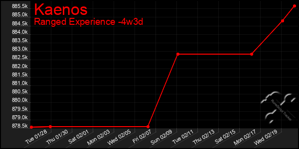 Last 31 Days Graph of Kaenos