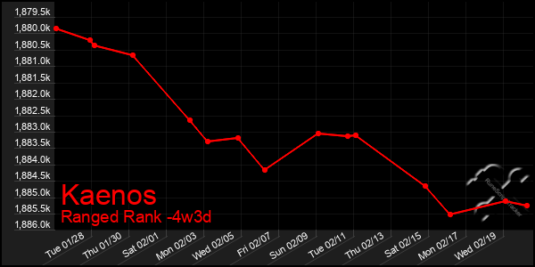 Last 31 Days Graph of Kaenos