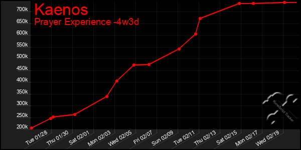 Last 31 Days Graph of Kaenos