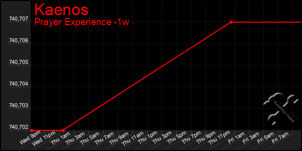 Last 7 Days Graph of Kaenos