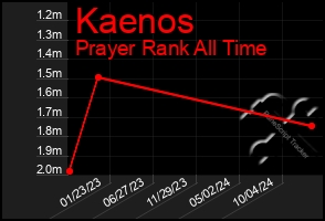 Total Graph of Kaenos