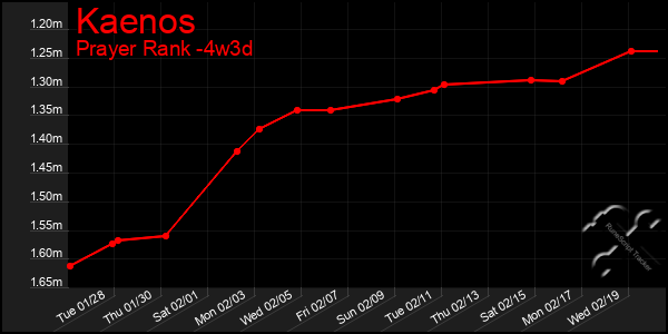 Last 31 Days Graph of Kaenos