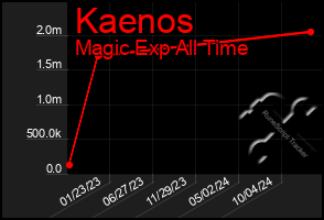 Total Graph of Kaenos