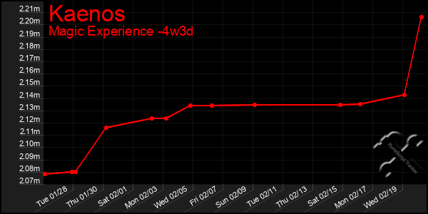 Last 31 Days Graph of Kaenos