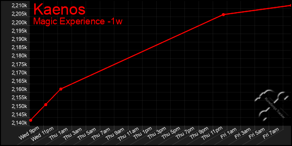 Last 7 Days Graph of Kaenos