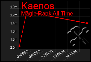 Total Graph of Kaenos