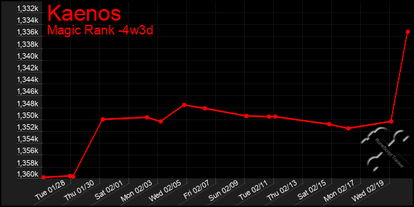 Last 31 Days Graph of Kaenos