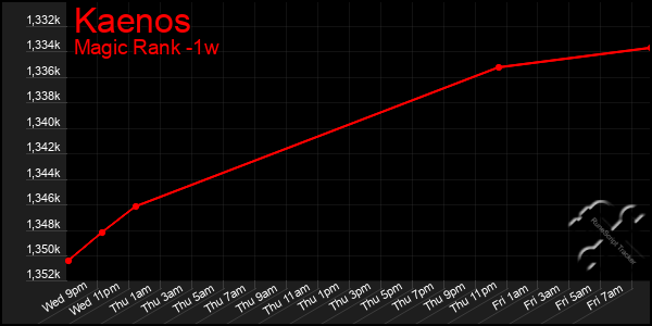 Last 7 Days Graph of Kaenos