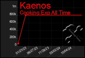 Total Graph of Kaenos