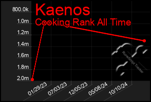 Total Graph of Kaenos