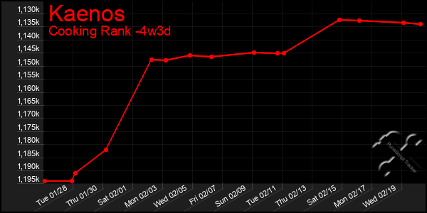 Last 31 Days Graph of Kaenos