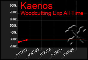 Total Graph of Kaenos