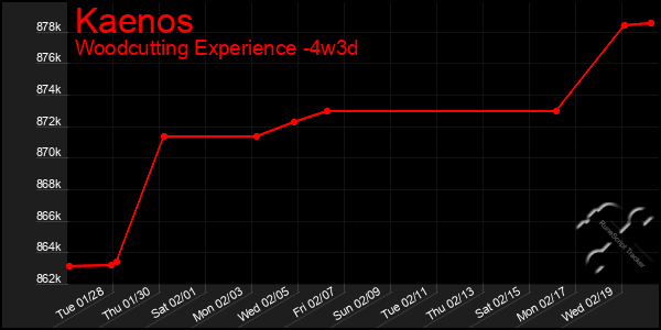 Last 31 Days Graph of Kaenos