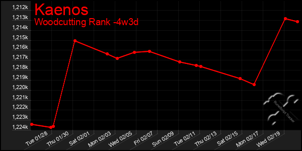 Last 31 Days Graph of Kaenos