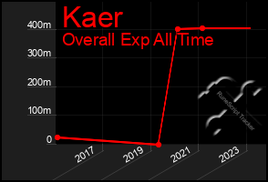 Total Graph of Kaer