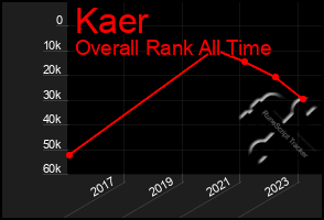 Total Graph of Kaer