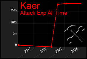 Total Graph of Kaer