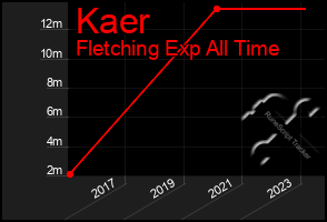 Total Graph of Kaer