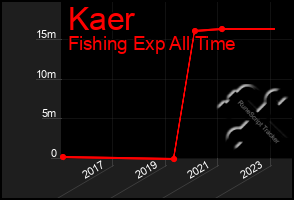 Total Graph of Kaer