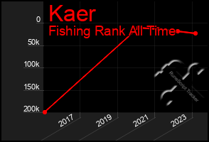 Total Graph of Kaer