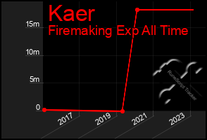 Total Graph of Kaer