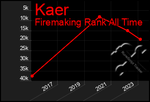 Total Graph of Kaer