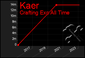 Total Graph of Kaer