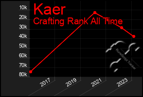 Total Graph of Kaer