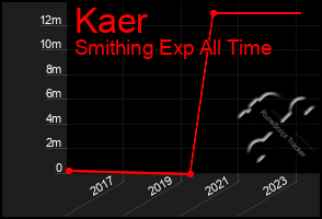 Total Graph of Kaer