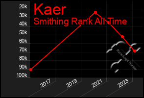 Total Graph of Kaer