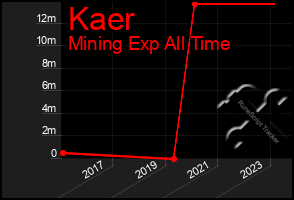 Total Graph of Kaer