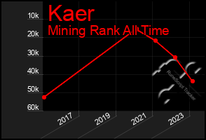 Total Graph of Kaer