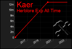 Total Graph of Kaer