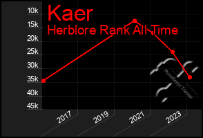 Total Graph of Kaer