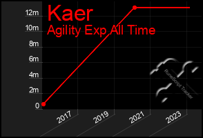 Total Graph of Kaer