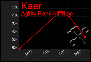 Total Graph of Kaer