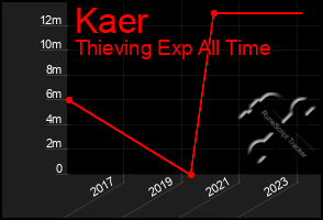 Total Graph of Kaer