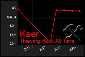 Total Graph of Kaer