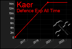 Total Graph of Kaer