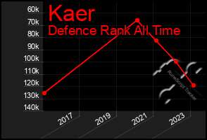 Total Graph of Kaer