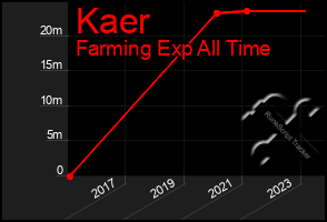 Total Graph of Kaer