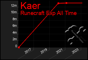 Total Graph of Kaer