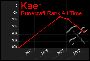 Total Graph of Kaer