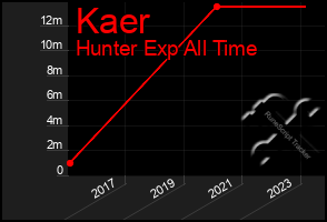 Total Graph of Kaer