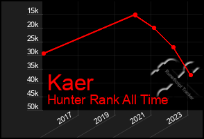 Total Graph of Kaer