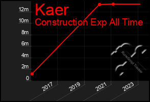 Total Graph of Kaer