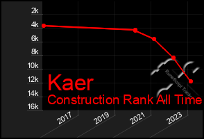 Total Graph of Kaer