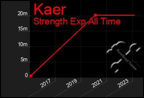 Total Graph of Kaer