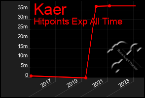 Total Graph of Kaer