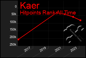 Total Graph of Kaer